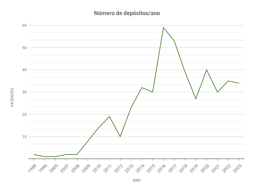 Gráfico mostra a evolução do depósito de patentes da UFC ao longo do ano