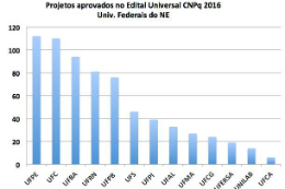 Imagem: Veja a posição de algumas universidades do Nordeste (Elaboração: PRPPG/UFC)