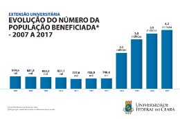 Imagem: gráfico com evolução do número de pessoas alcançadas pelas ações de extensão da UFC