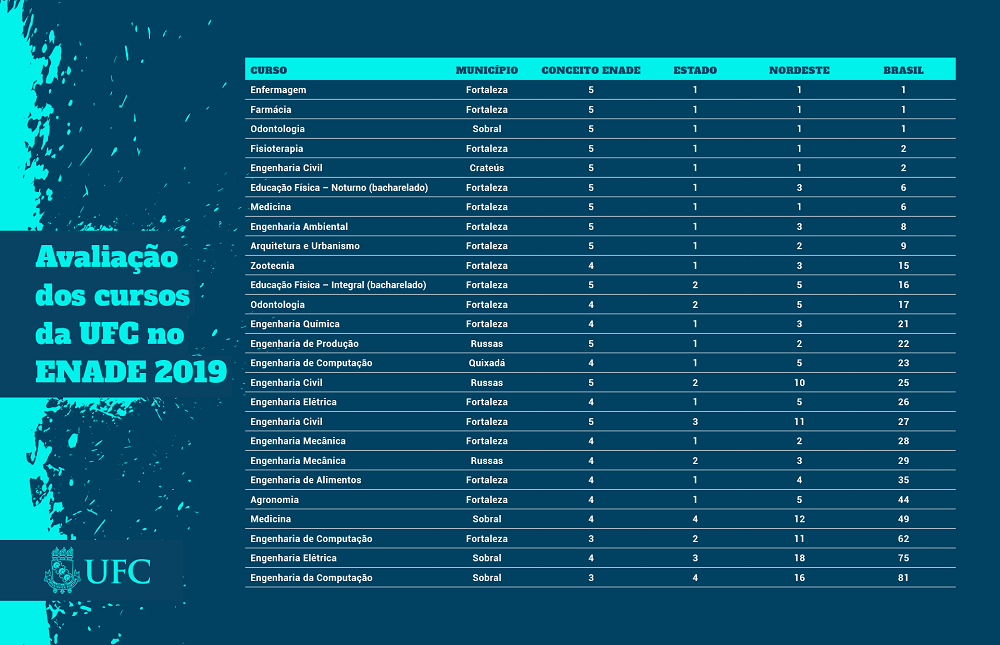 Imagem: tabela com desempenho dos cursos da UFC no ENADE 2019